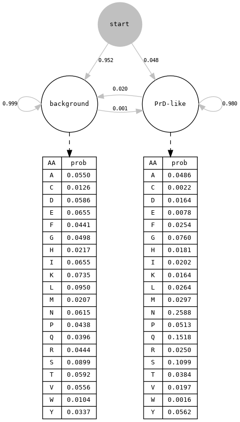Hidden Markov model used by PLAAC with default parameters